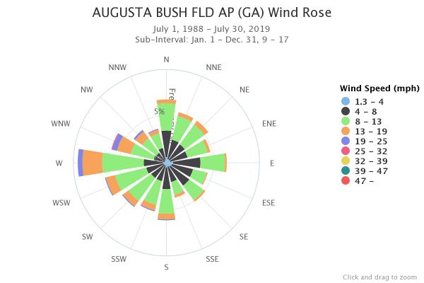 Augusta, GA Wind rose for 9 am to 5 pm