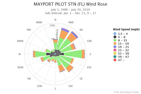 Wind Rose Mayport/Jacksonville all months 9am-5pm