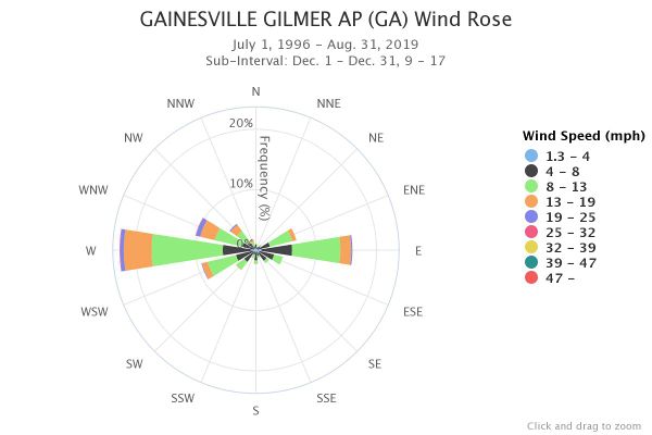 Gainesville Wind Rose Dec. 9am-5pm