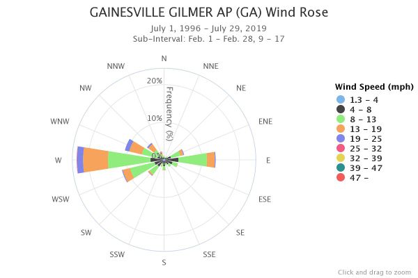 Gainesville Wind Rose Feb. 9am-5pm