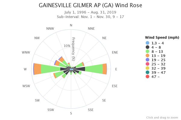 Gainesville Wind Rose Nov. 9am-5pm