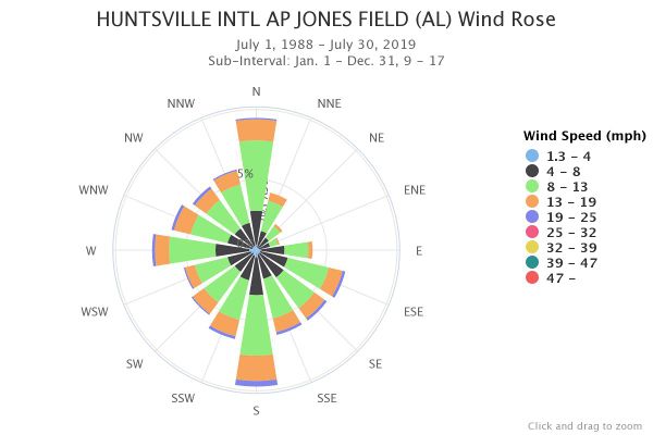 Huntsville, AL Wind rose for 9 am to 5 pm