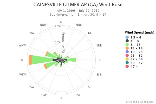 Gainesville Wind Rose Jun. 9am-5pm