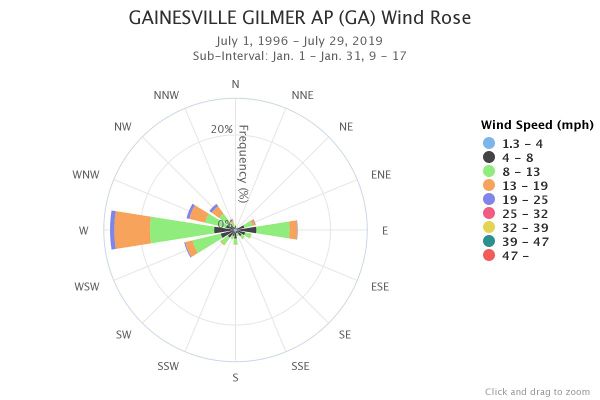 Gainesville Wind Rose Jan. 9am-5pm