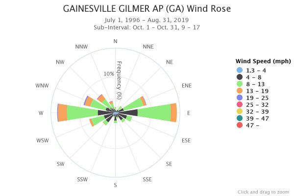 Gainesville Wind Rose Oct. 9am-5pm