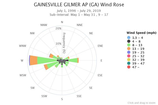Gainesville Wind Rose May 9am-5pm