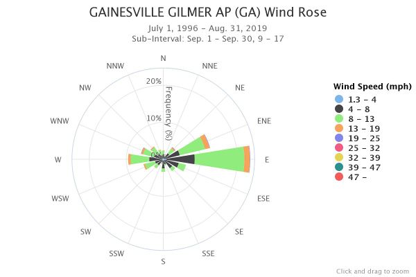 Gainesville Wind Rose Sept 9am-5pm